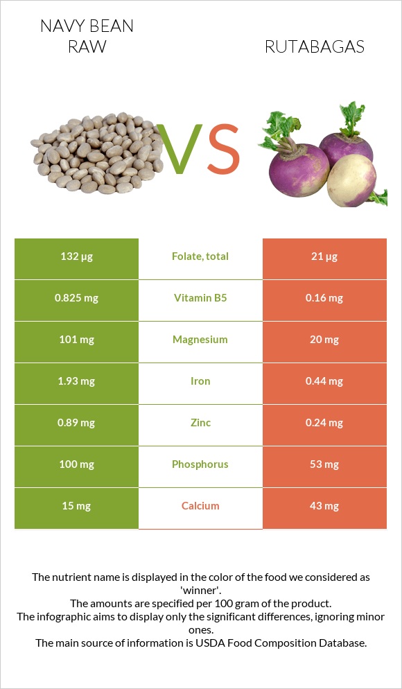 Navy bean raw vs Rutabagas infographic