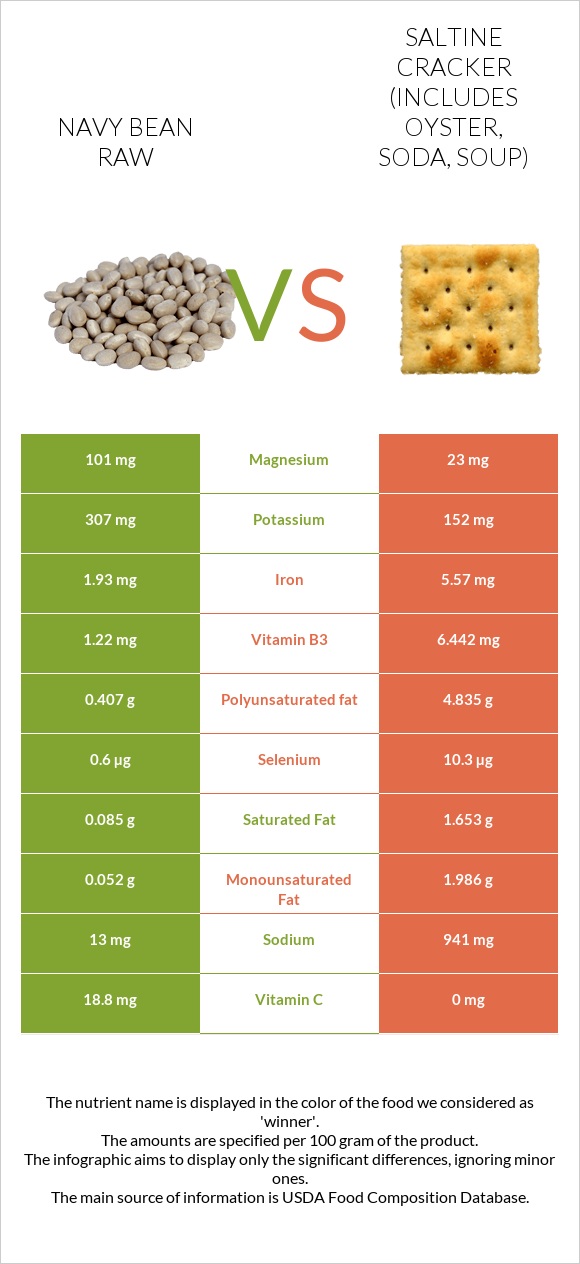 Navy bean raw vs Saltine cracker (includes oyster, soda, soup) infographic