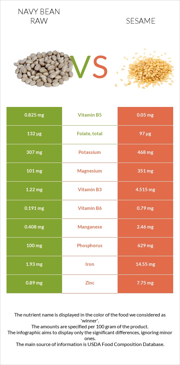 Լոբի սպիտակ նևի հում vs Քնջութ infographic