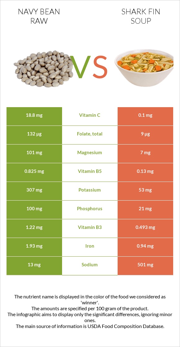 Navy bean raw vs Shark fin soup infographic