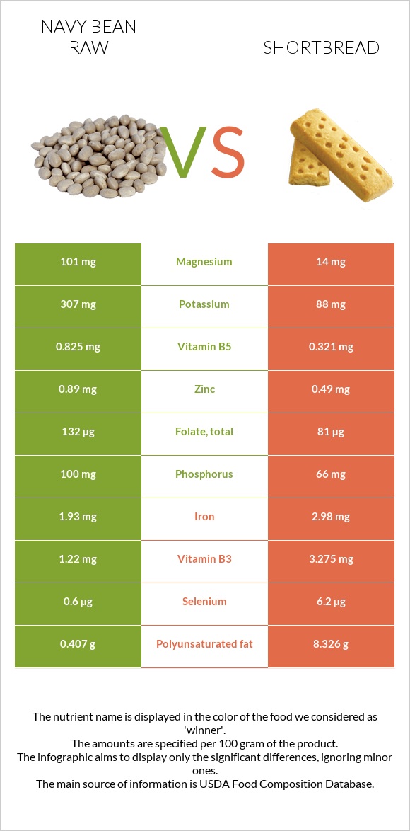 Navy bean raw vs Shortbread infographic