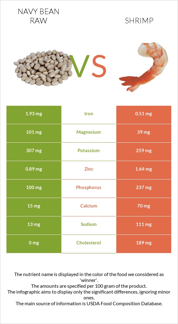 Navy bean raw vs Shrimp infographic
