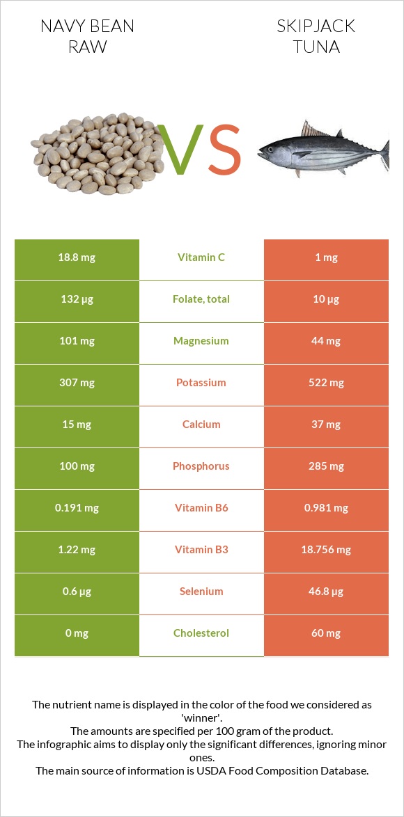 Navy bean raw vs Skipjack tuna infographic