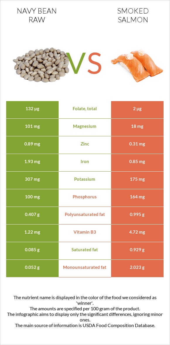 Լոբի սպիտակ նևի հում vs Ապխտած սաղմոն infographic