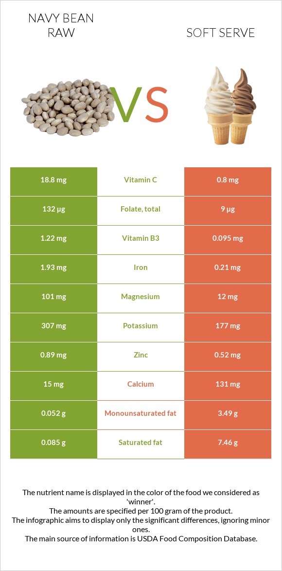 Navy bean raw vs Soft serve infographic