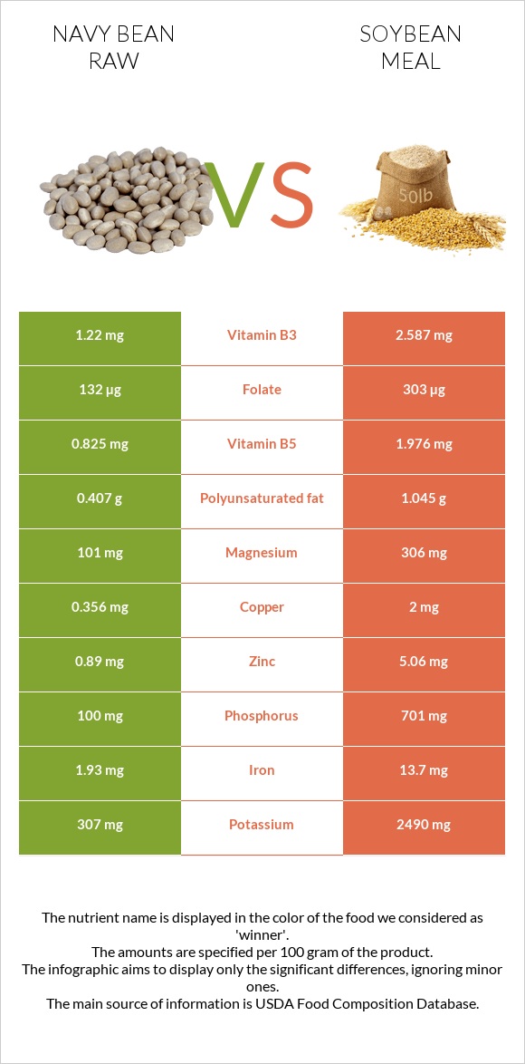 Լոբի սպիտակ նևի հում vs Soybean meal infographic