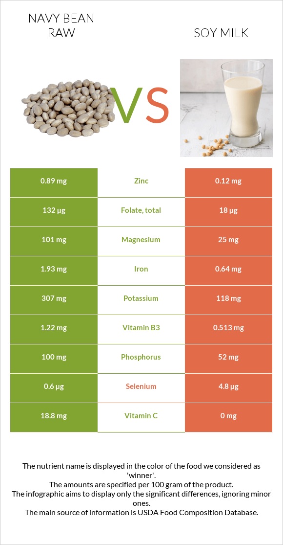 Navy bean raw vs Soy milk infographic