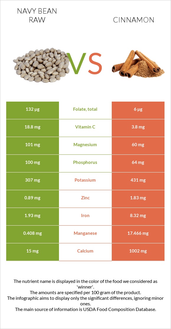 Լոբի սպիտակ նևի հում vs Դարչին infographic