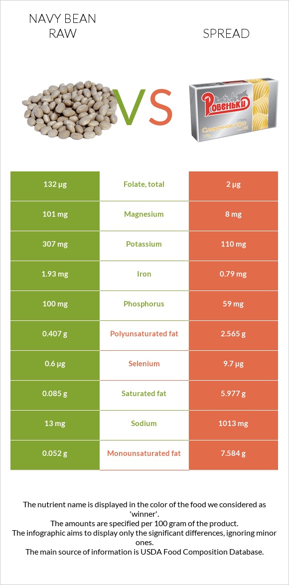 Navy bean raw vs Spread infographic