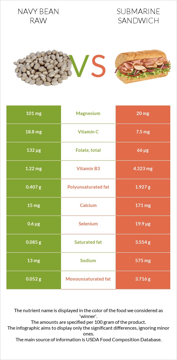 Navy bean raw vs Submarine sandwich infographic