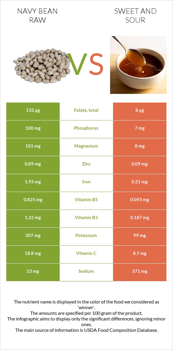 Navy bean raw vs Sweet and sour infographic