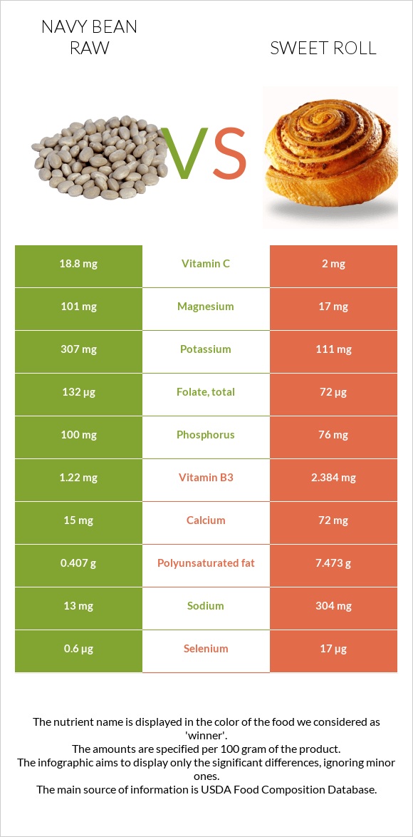 Navy bean raw vs Sweet roll infographic