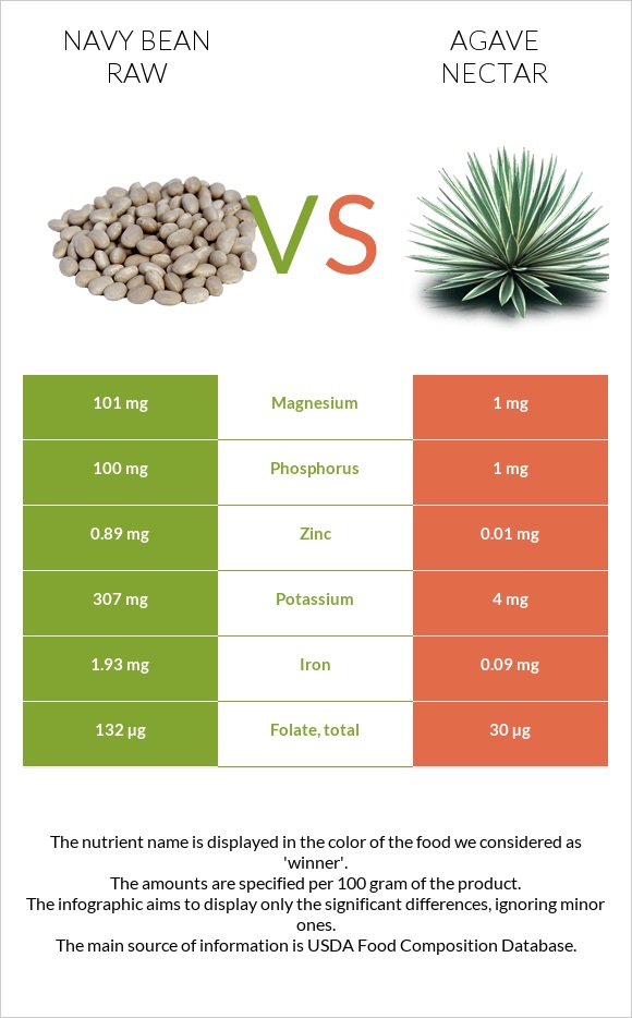 Navy bean raw vs Agave nectar infographic