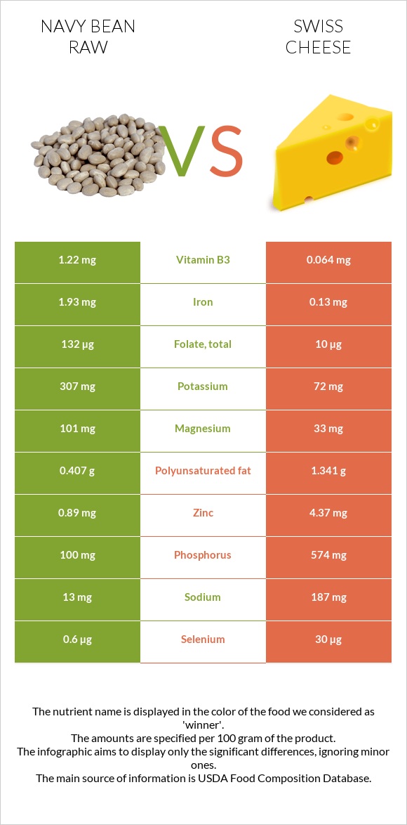 Navy bean raw vs Swiss cheese infographic