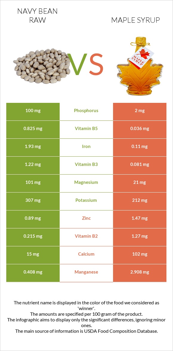 Navy bean raw vs Maple syrup infographic