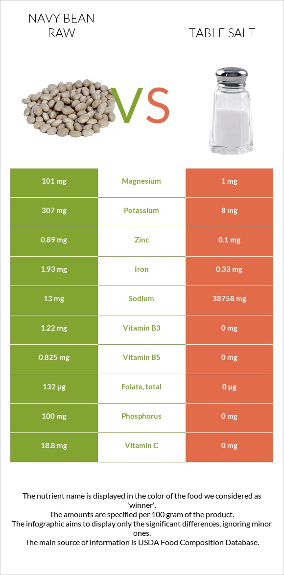 Navy bean raw vs Table salt infographic