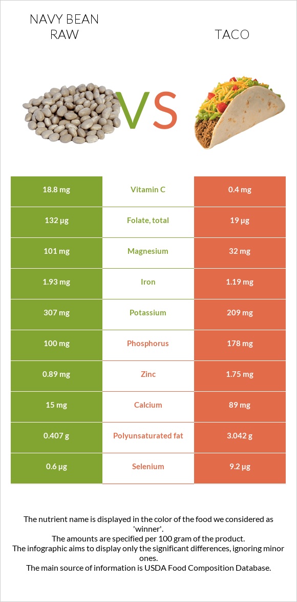 Navy bean raw vs Taco infographic