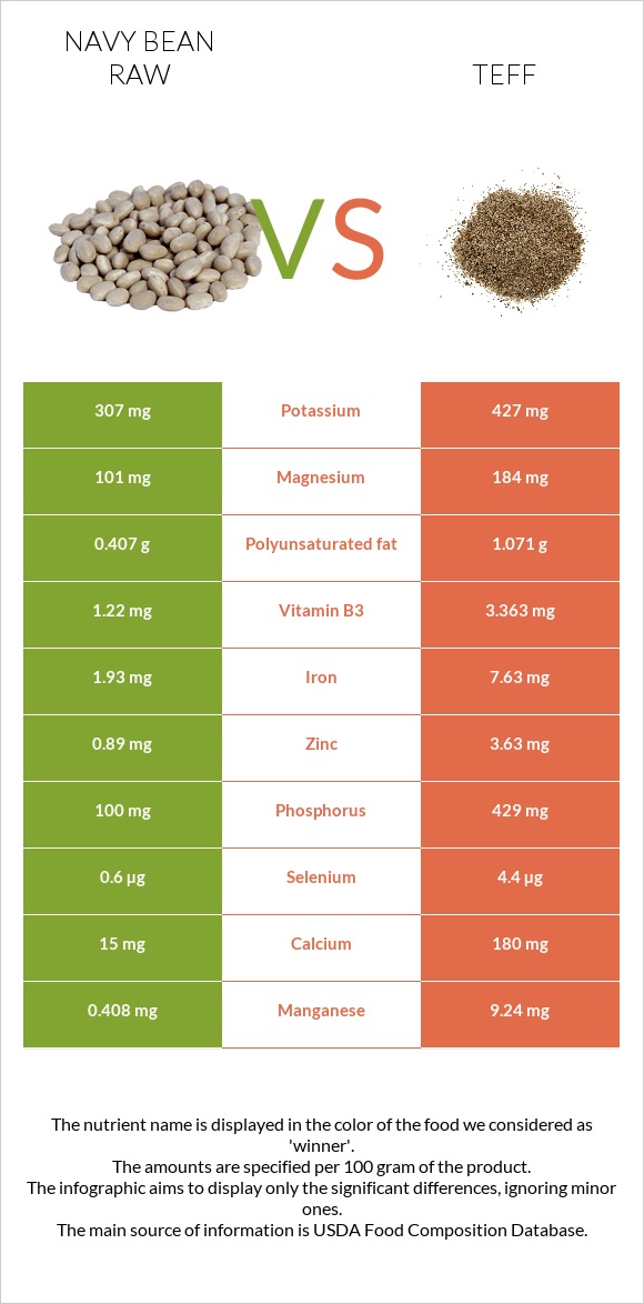 Լոբի սպիտակ նևի հում vs Teff infographic