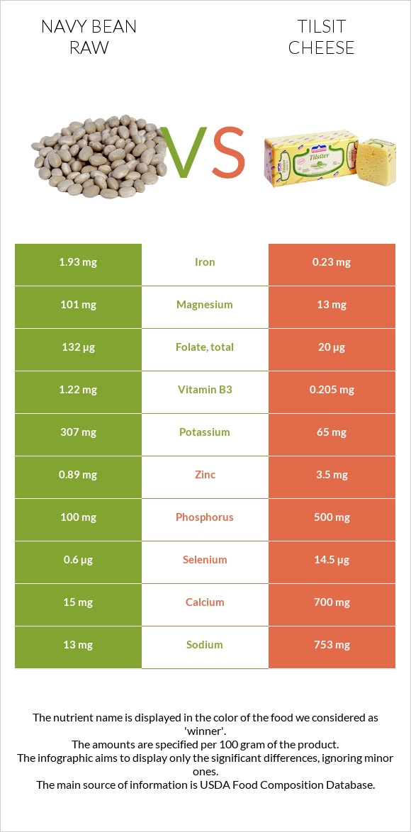 Navy bean raw vs Tilsit cheese infographic