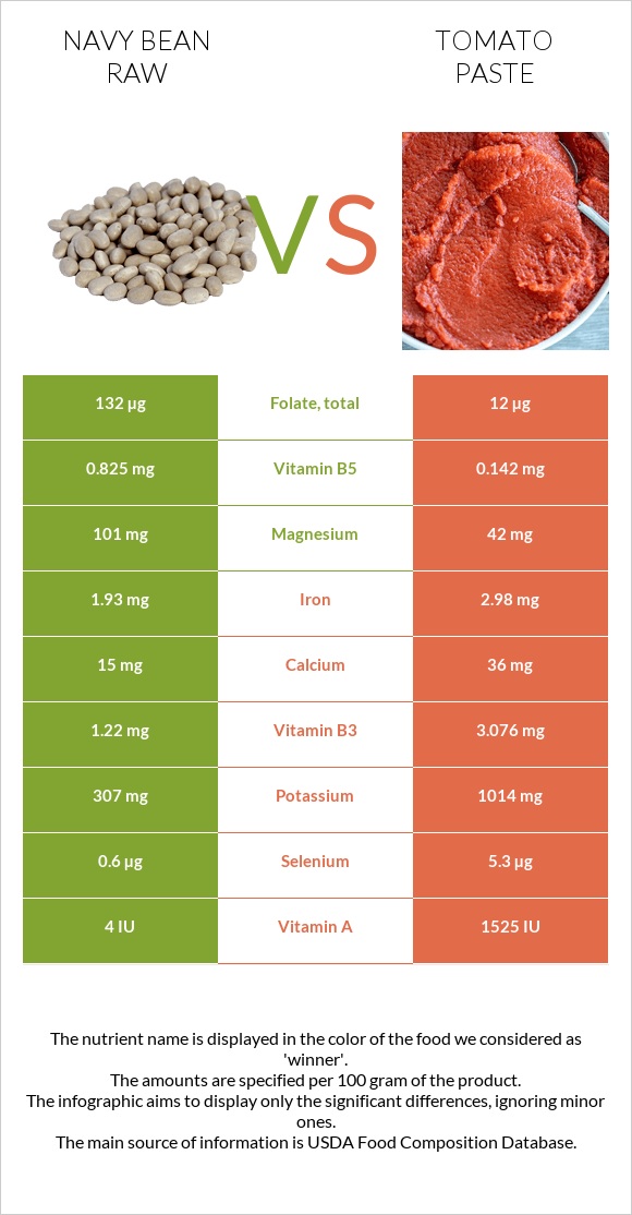 Լոբի սպիտակ նևի հում vs Տոմատի մածուկ infographic