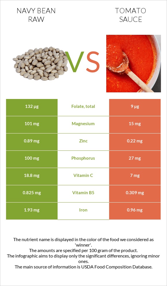 Navy bean raw vs Tomato sauce infographic