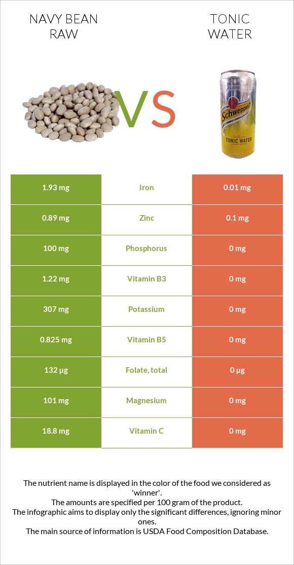 Navy bean raw vs Tonic water infographic