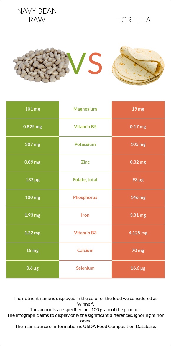 Navy bean raw vs Tortilla infographic