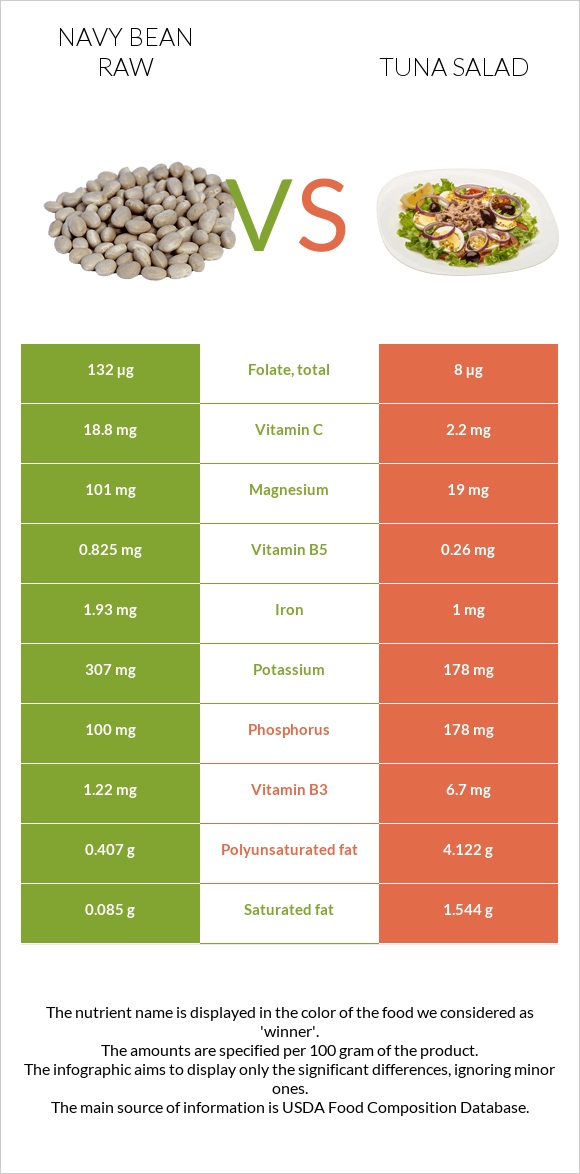 Navy bean raw vs Tuna salad infographic