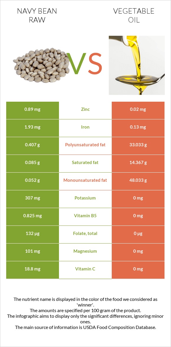 Navy bean raw vs Vegetable oil infographic