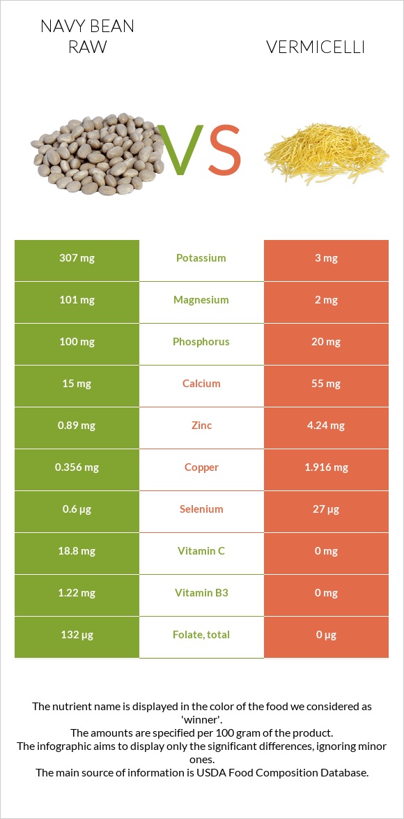 Navy bean raw vs Vermicelli infographic