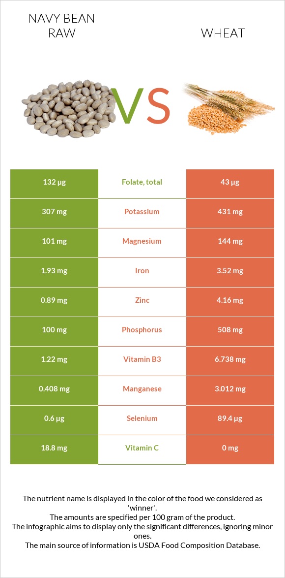 Լոբի սպիտակ նևի հում vs Ցորեն infographic