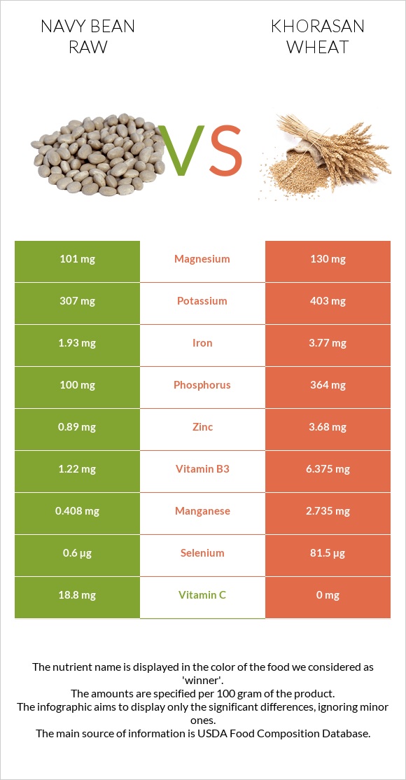 Լոբի սպիտակ նևի հում vs Խորասան ցորենի infographic