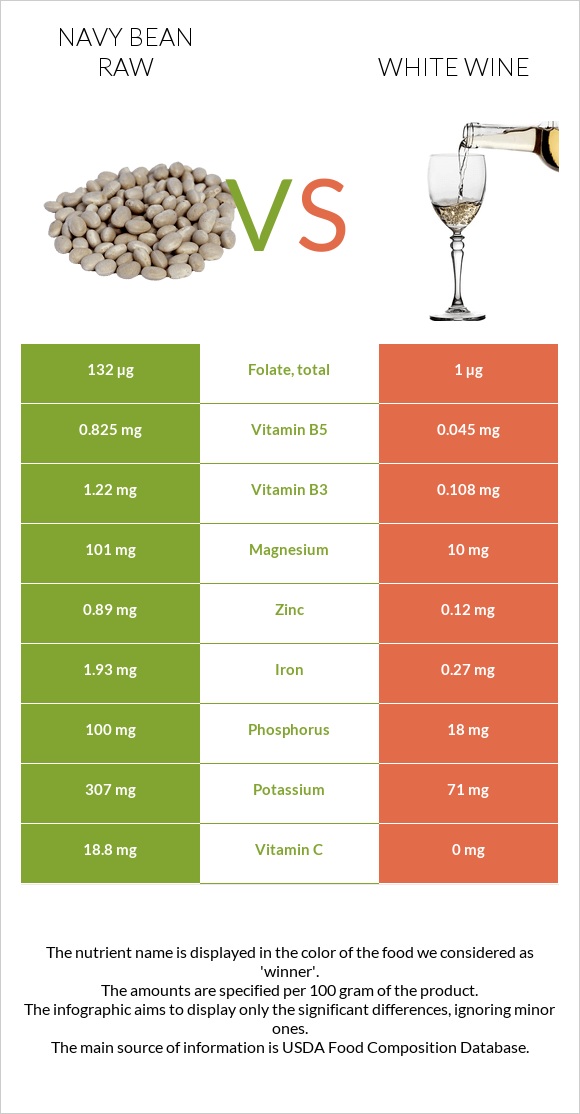 Navy bean raw vs White wine infographic