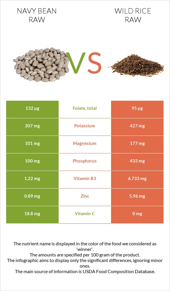 Լոբի սպիտակ նևի հում vs Վայրի բրինձ հում infographic