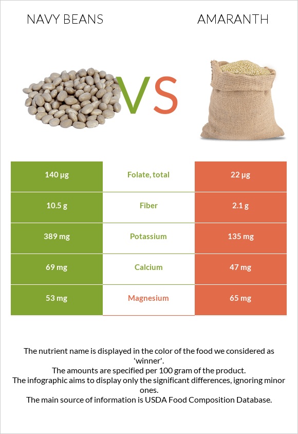 Լոբի սպիտակ նևի vs Amaranth grain infographic