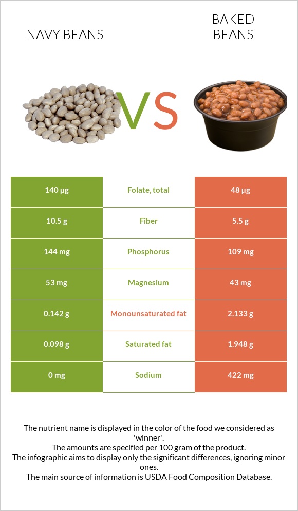 Navy beans vs Baked beans infographic