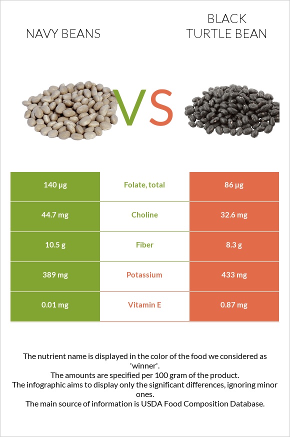 Լոբի սպիտակ նևի vs Սև լոբի infographic