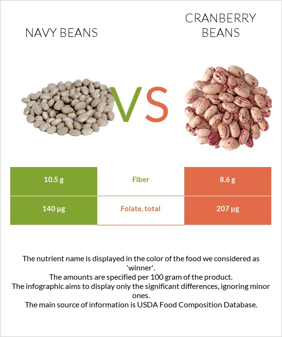 Navy beans vs Cranberry beans infographic