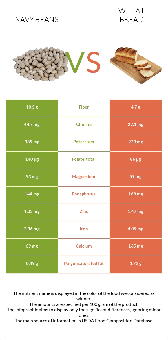 Navy beans vs Wheat Bread infographic