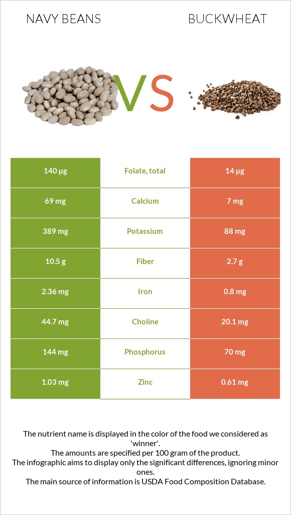 Navy beans vs Buckwheat infographic