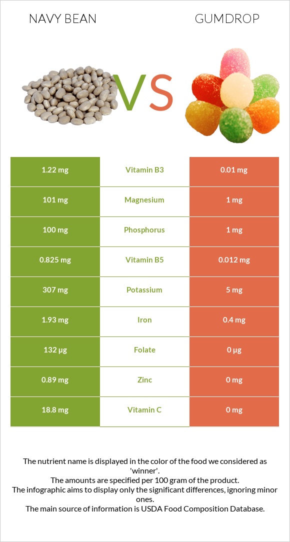 Navy beans vs Gumdrop infographic