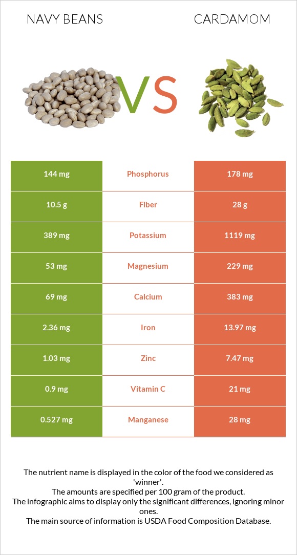 Navy beans vs Cardamom infographic