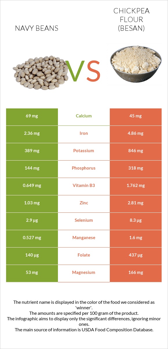 Navy beans vs Chickpea flour (besan) infographic