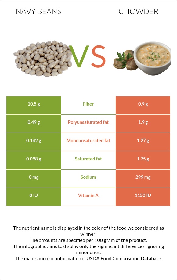 Navy beans vs. Chowder — InDepth Nutrition Comparison