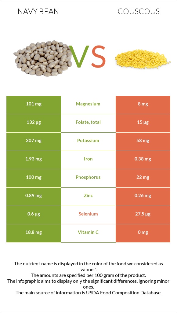 Navy beans vs Couscous infographic