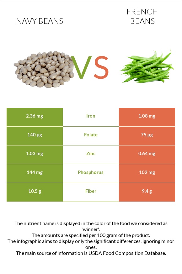 Լոբի սպիտակ նևի vs French beans infographic