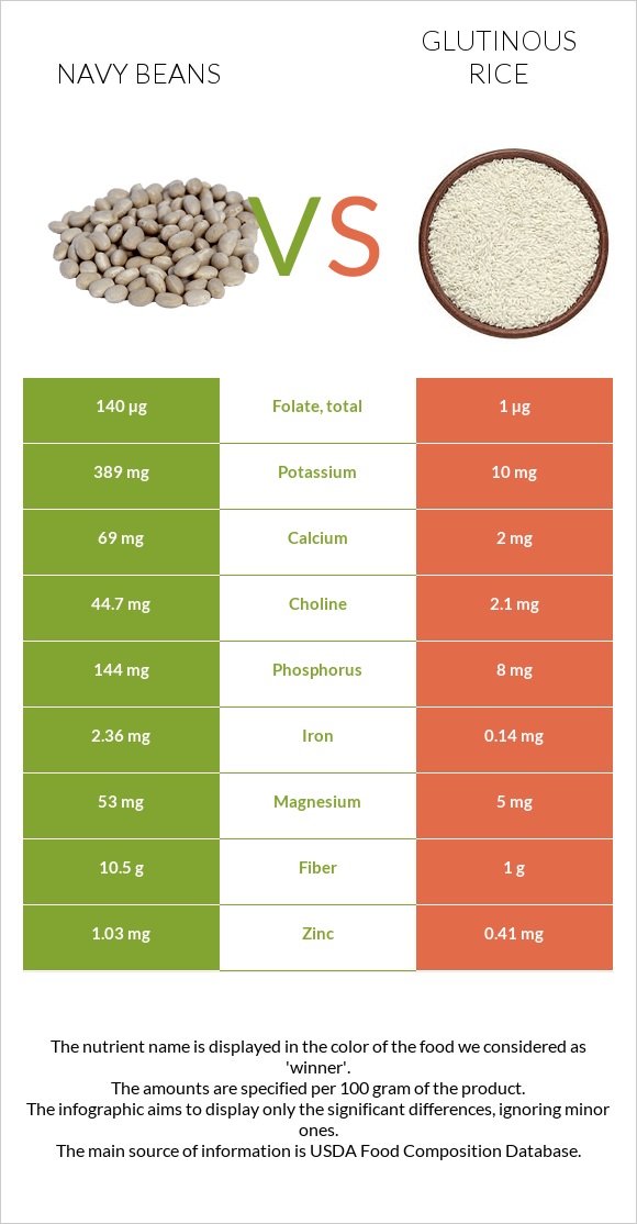 Լոբի սպիտակ նևի vs Glutinous rice infographic