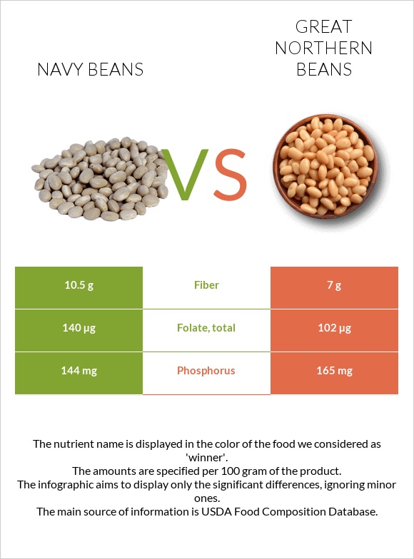 Լոբի սպիտակ նևի vs Great northern beans infographic