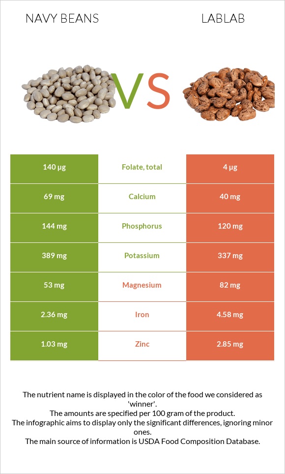 Լոբի սպիտակ նևի vs Lablab infographic