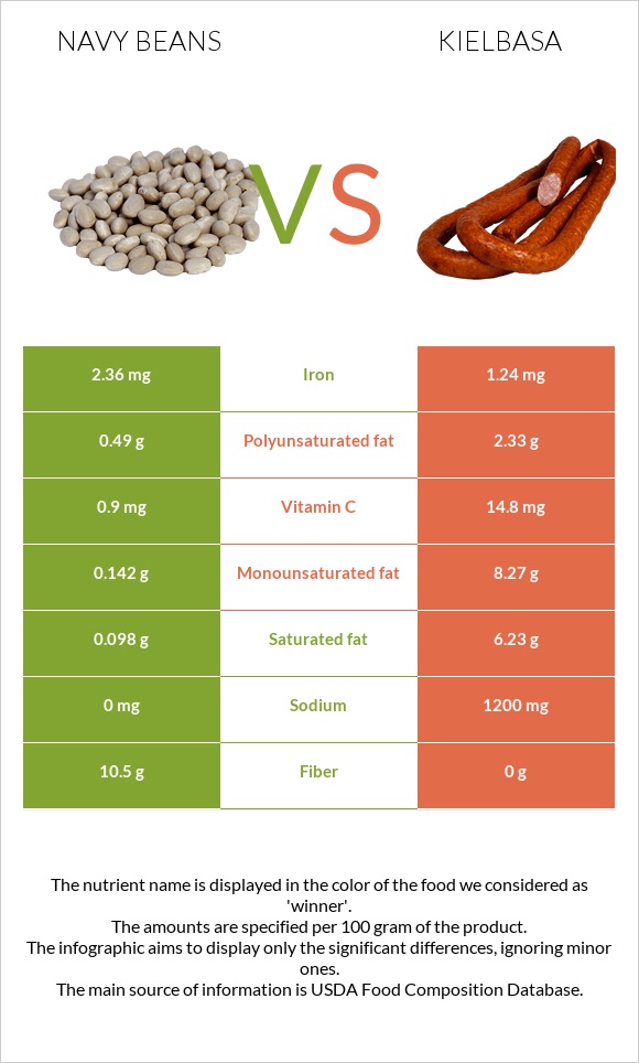 Navy beans vs Kielbasa infographic